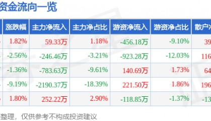 股票行情快报：安居宝（300155）12月26日主力资金净买入59.33万元