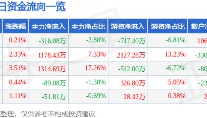 股票行情快报：富春环保（002479）4月16日主力资金净卖出316.08万元