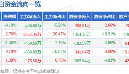 股票行情快报：富春环保（002479）6月4日主力资金净卖出408.60万元