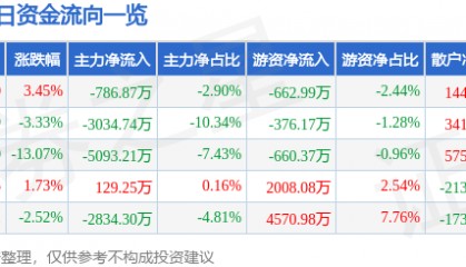 股票行情快报：首都在线（300846）1月7日主力资金净卖出786.87万元