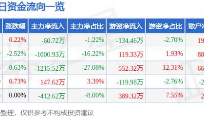 股票行情快报：开山股份（300257）6月20日主力资金净卖出60.72万元