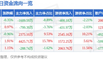 股票行情快报：瑞普生物（300119）7月4日主力资金净卖出1609.59万元