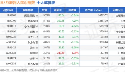 6月23日SHS互联网人民币（930625）指数跌3.08%，成份股网宿科技（300017）领跌