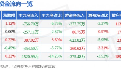 股票行情快报：康恩贝（600572）7月10日主力资金净卖出756.70万元