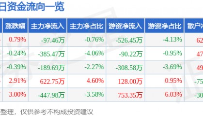 股票行情快报：光电股份（600184）3月7日主力资金净卖出97.46万元