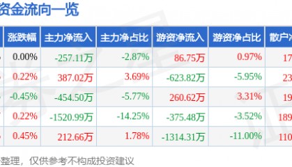 股票行情快报：康恩贝（600572）7月9日主力资金净卖出257.11万元
