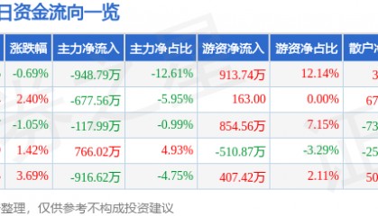 股票行情快报：科新机电（300092）4月15日主力资金净卖出948.79万元