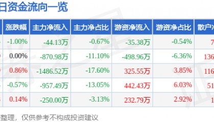 股票行情快报：东方铁塔（002545）1月21日主力资金净卖出44.13万元