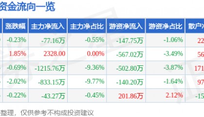 股票行情快报：太阳能（000591）1月15日主力资金净卖出77.16万元
