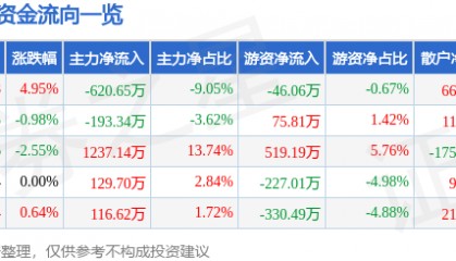 股票行情快报：向日葵（300111）1月14日主力资金净卖出620.65万元