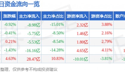 股票行情快报：东方财富（300059）3月20日主力资金净卖出8.98亿元
