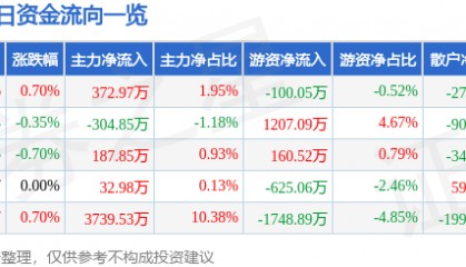 股票行情快报：浙商银行（601916）3月11日主力资金净买入372.97万元