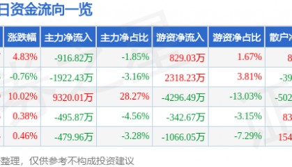 股票行情快报：锦江在线（600650）1月14日主力资金净卖出916.82万元