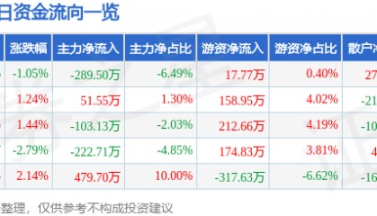 股票行情快报：恒大高新（002591）6月5日主力资金净卖出289.50万元