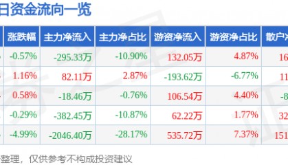 股票行情快报：保税科技（600794）2月5日主力资金净卖出295.33万元