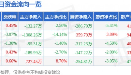 股票行情快报：大禹节水（300021）3月25日主力资金净卖出132.27万元