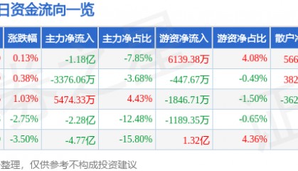 股票行情快报：上海电气（601727）8月5日主力资金净卖出1.18亿元