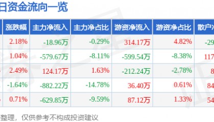 股票行情快报：开山股份（300257）5月6日主力资金净卖出18.96万元