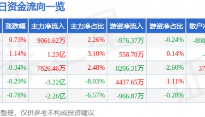 股票行情快报：东方财富（300059）4月21日主力资金净买入9061.62万元