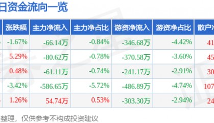 股票行情快报：利君股份（002651）1月15日主力资金净卖出66.14万元