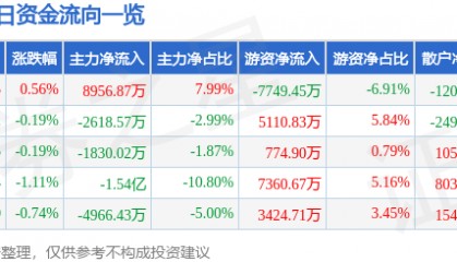 股票行情快报：中国联通（600050）4月28日主力资金净买入8956.87万元