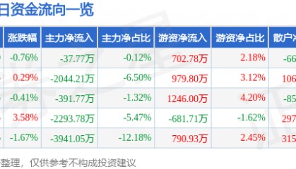 股票行情快报：均胜电子（600699）5月15日主力资金净卖出37.77万元