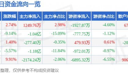 股票行情快报：康盛股份（002418）2月19日主力资金净买入1249.76万元