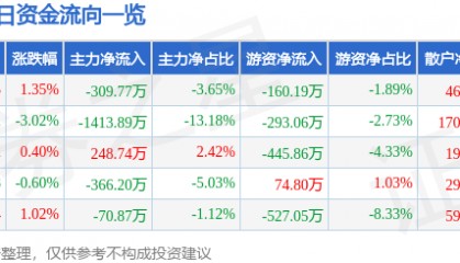 股票行情快报：茂硕电源（002660）4月1日主力资金净卖出309.77万元