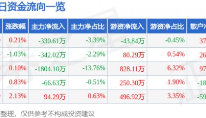 股票行情快报：高盟新材（300200）6月27日主力资金净卖出330.61万元