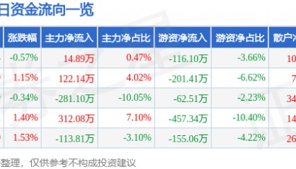 股票行情快报：奥美医疗（002950）7月4日主力资金净买入14.89万元