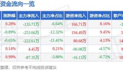 股票行情快报：张裕Ａ（000869）1月23日主力资金净卖出135.71万元