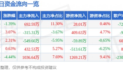 股票行情快报：冀东水泥（000401）2月11日主力资金净买入692.59万元
