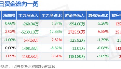 股票行情快报：青农商行（002958）4月23日主力资金净卖出260.04万元