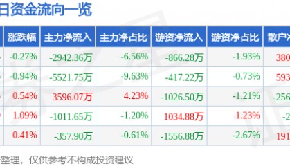 股票行情快报：上海电气（601727）7月3日主力资金净卖出2942.36万元