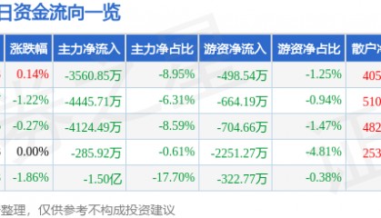 股票行情快报：上海电气（601727）6月16日主力资金净卖出3560.85万元