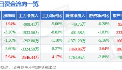 股票行情快报：富春环保（002479）5月6日主力资金净卖出908.41万元