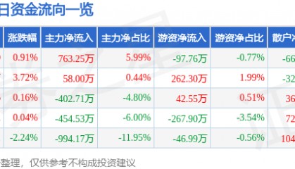 股票行情快报：大商股份（600694）3月14日主力资金净买入763.25万元