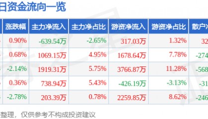 股票行情快报：久立特材（002318）8月6日主力资金净卖出639.54万元