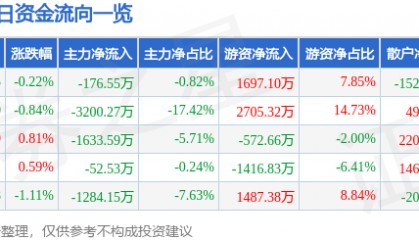 股票行情快报：久立特材（002318）8月20日主力资金净卖出176.55万元