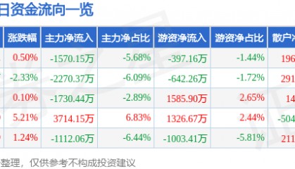 股票行情快报：高盟新材（300200）5月16日主力资金净卖出1570.15万元
