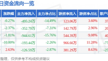 股票行情快报：三木集团（000632）12月26日主力资金净卖出495.24万元
