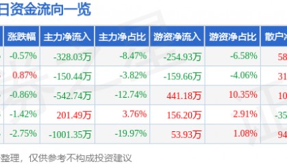 股票行情快报：保税科技（600794）1月8日主力资金净卖出328.03万元