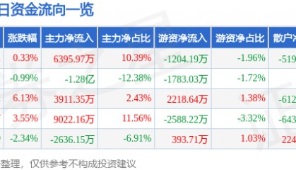 股票行情快报：中国稀土（000831）2月10日主力资金净买入6395.97万元