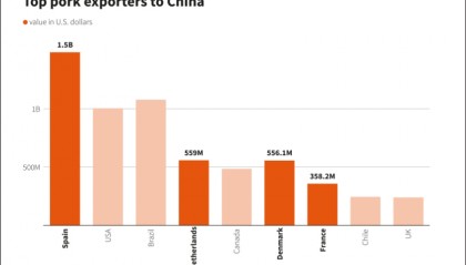 欧洲猪肉行业急了，欧盟：正研究中方反倾销裁决