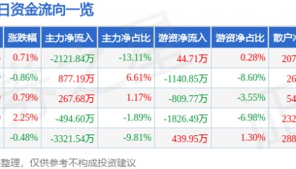 股票行情快报：开山股份（300257）7月24日主力资金净卖出2121.84万元