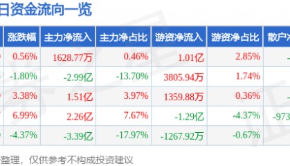 股票行情快报：中文在线（300364）12月10日主力资金净买入1628.77万元