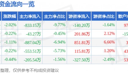 股票行情快报：太阳能（000591）1月10日主力资金净卖出833.15万元
