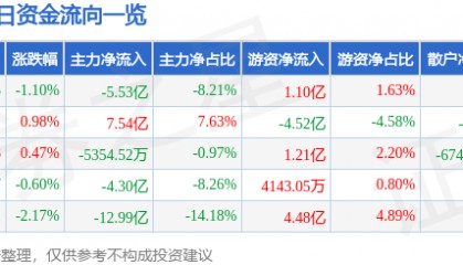 股票行情快报：东方财富（300059）3月13日主力资金净卖出5.53亿元
