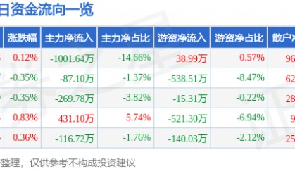股票行情快报：皖通科技（002331）2月26日主力资金净卖出1001.64万元