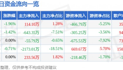 股票行情快报：开山股份（300257）5月23日主力资金净买入114.10万元